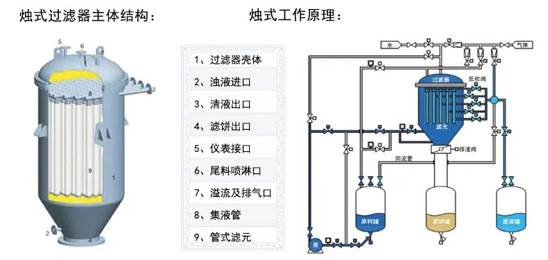 河南某新材料公醋酸乙酯生產(chǎn)線廢水處理-燭式過濾器