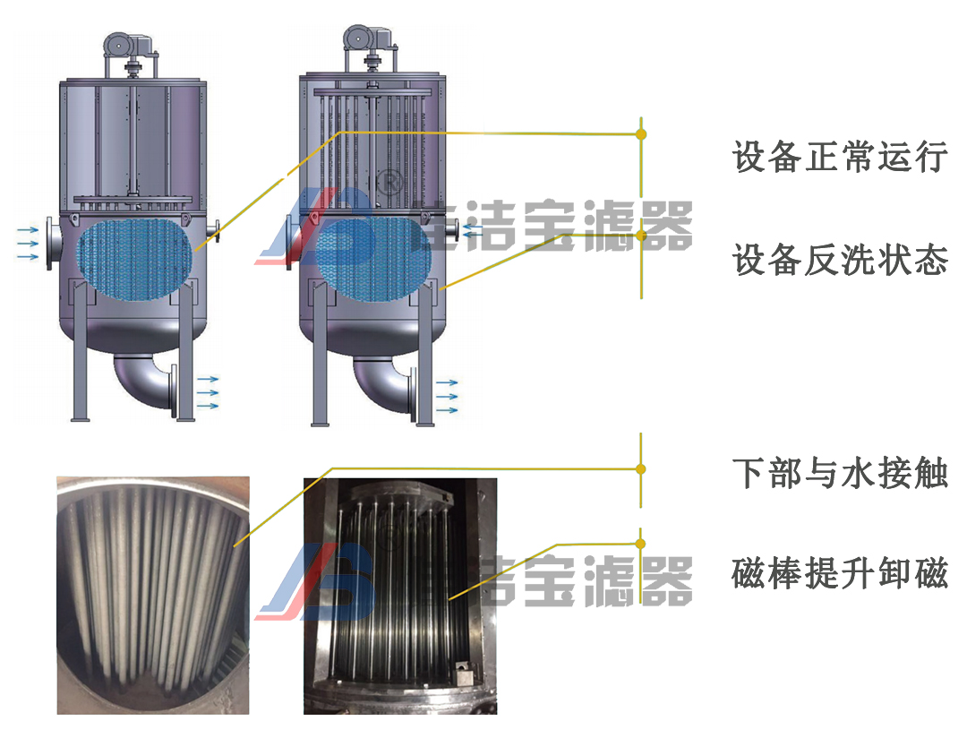 永磁除鐵過濾器運(yùn)行狀態(tài)加水印